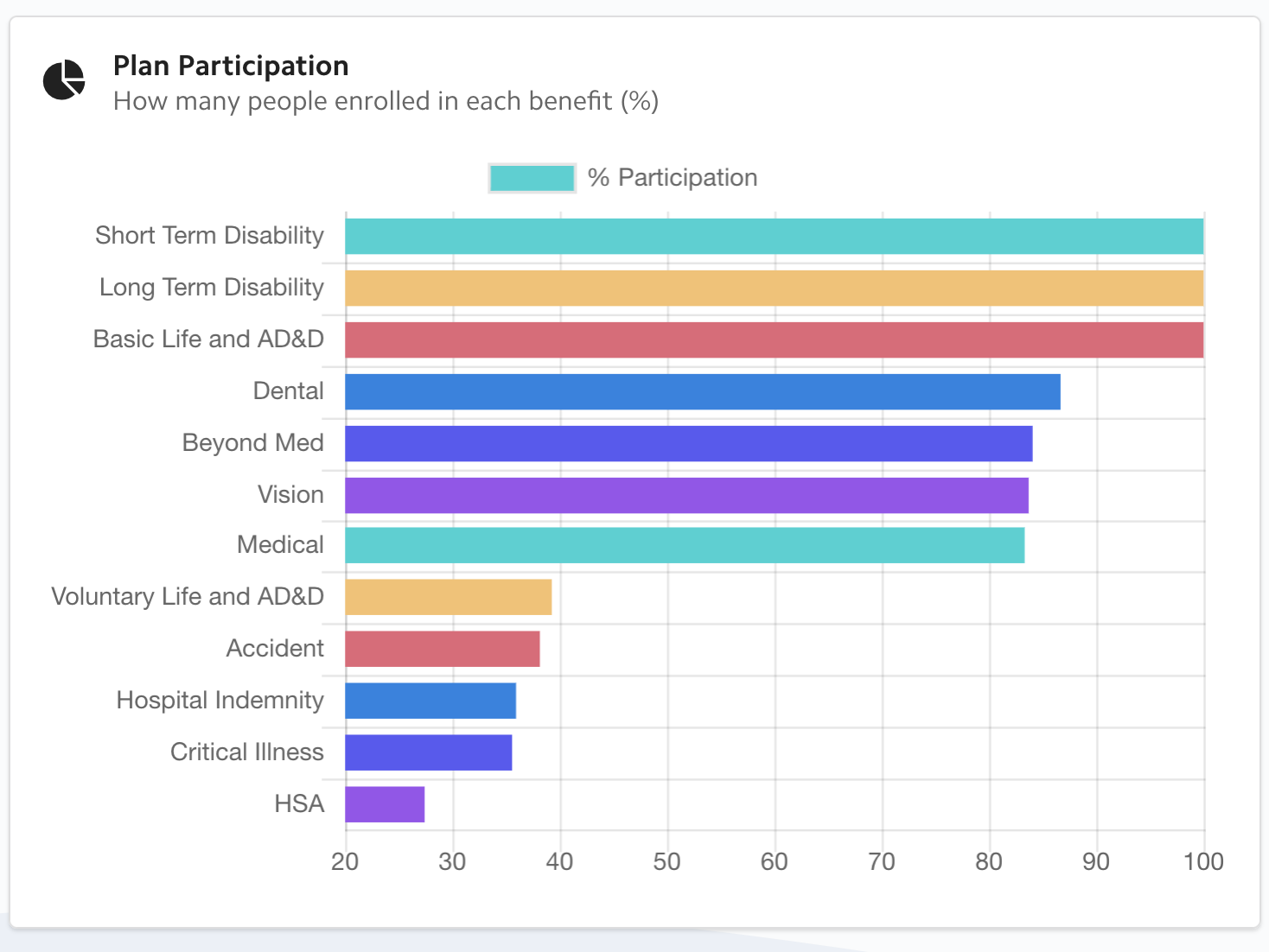 Zevo Benefits Dashboard